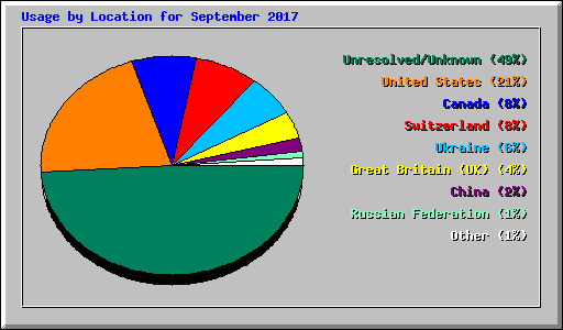 Usage by Location for September 2017