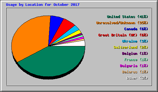 Usage by Location for October 2017