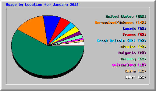 Usage by Location for January 2018
