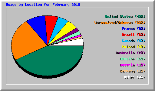 Usage by Location for February 2018