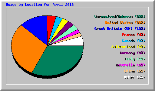 Usage by Location for April 2018