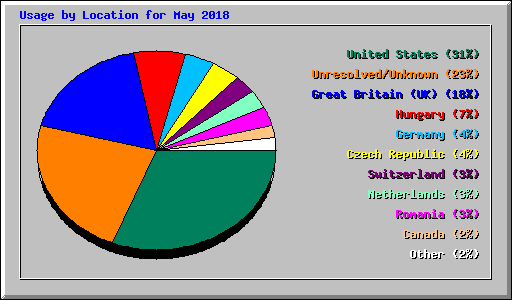 Usage by Location for May 2018