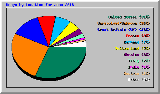 Usage by Location for June 2018