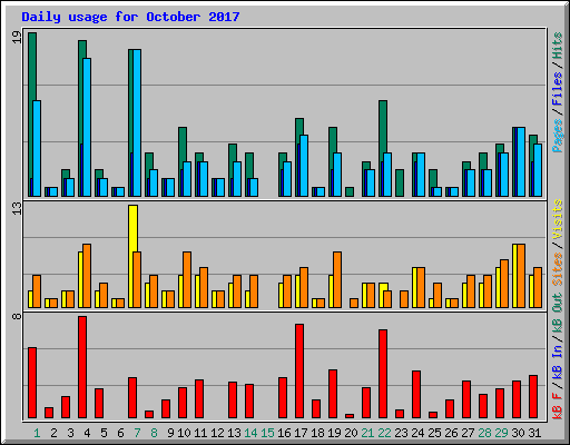 Daily usage for October 2017