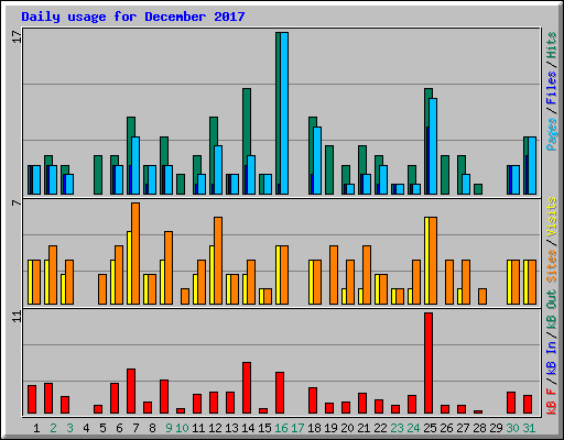 Daily usage for December 2017