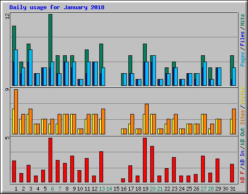 Daily usage for January 2018