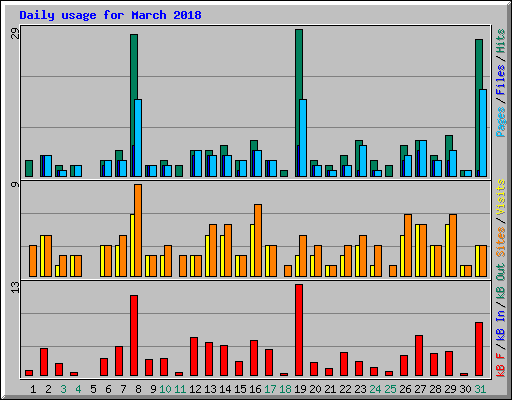 Daily usage for March 2018