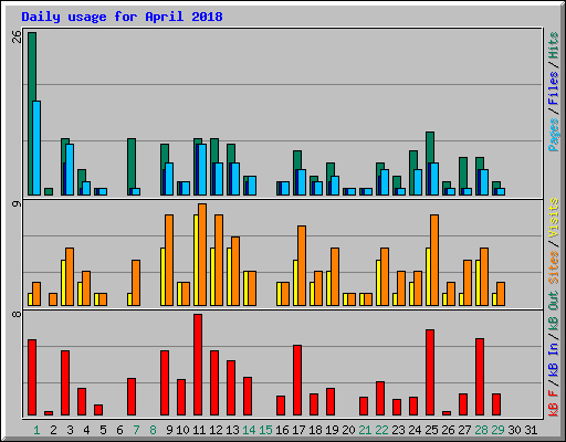 Daily usage for April 2018