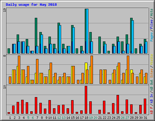 Daily usage for May 2018