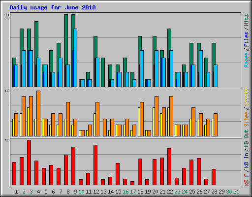 Daily usage for June 2018