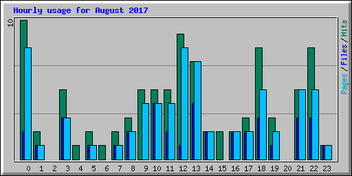 Hourly usage for August 2017
