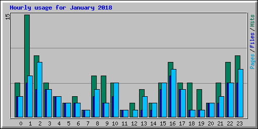 Hourly usage for January 2018