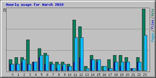 Hourly usage for March 2018