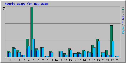 Hourly usage for May 2018