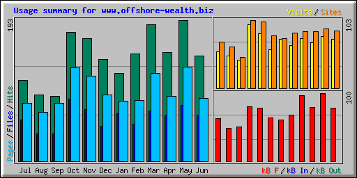 Usage summary for www.offshore-wealth.biz